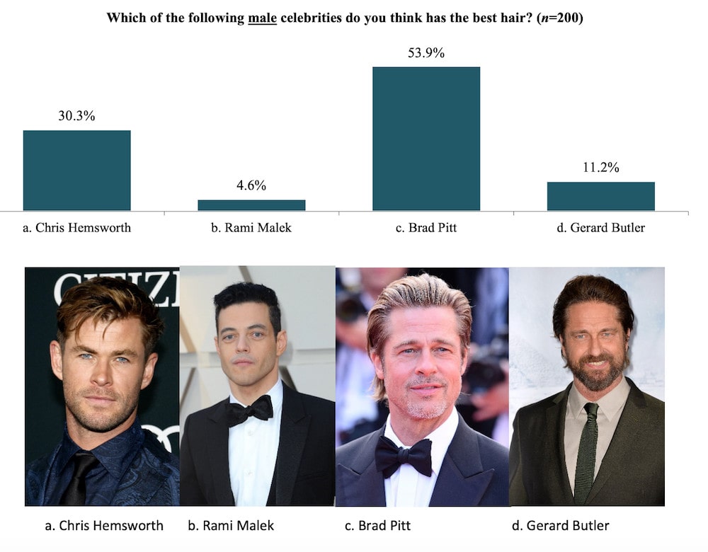 Statistic: Which Celebrity has the best hair situation
