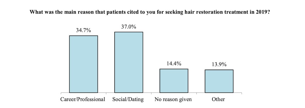 Statistics: Why do Hair loss suffers underwent a hair transplant